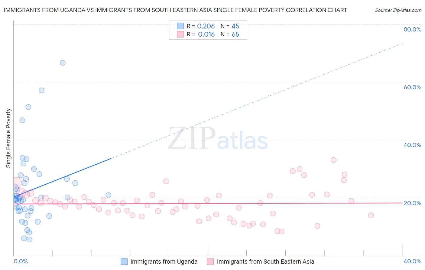 Immigrants from Uganda vs Immigrants from South Eastern Asia Single Female Poverty