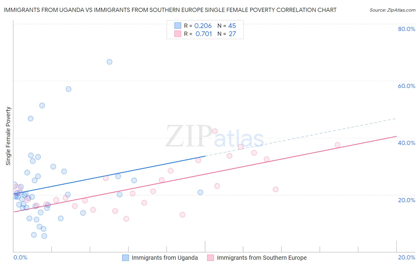 Immigrants from Uganda vs Immigrants from Southern Europe Single Female Poverty