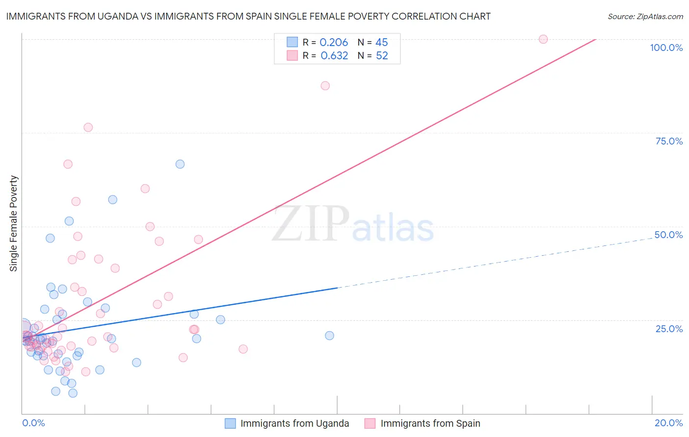 Immigrants from Uganda vs Immigrants from Spain Single Female Poverty