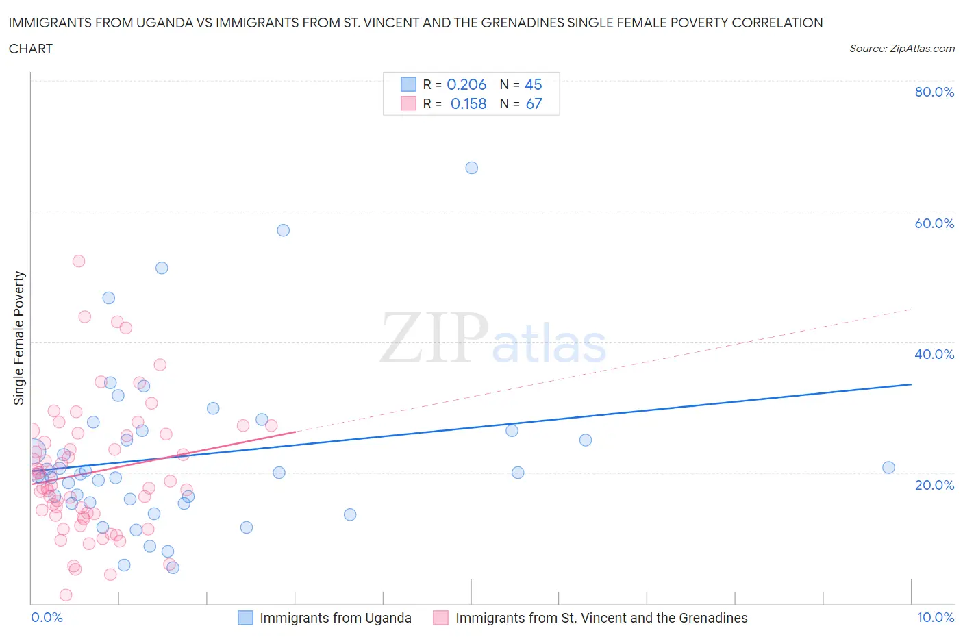 Immigrants from Uganda vs Immigrants from St. Vincent and the Grenadines Single Female Poverty