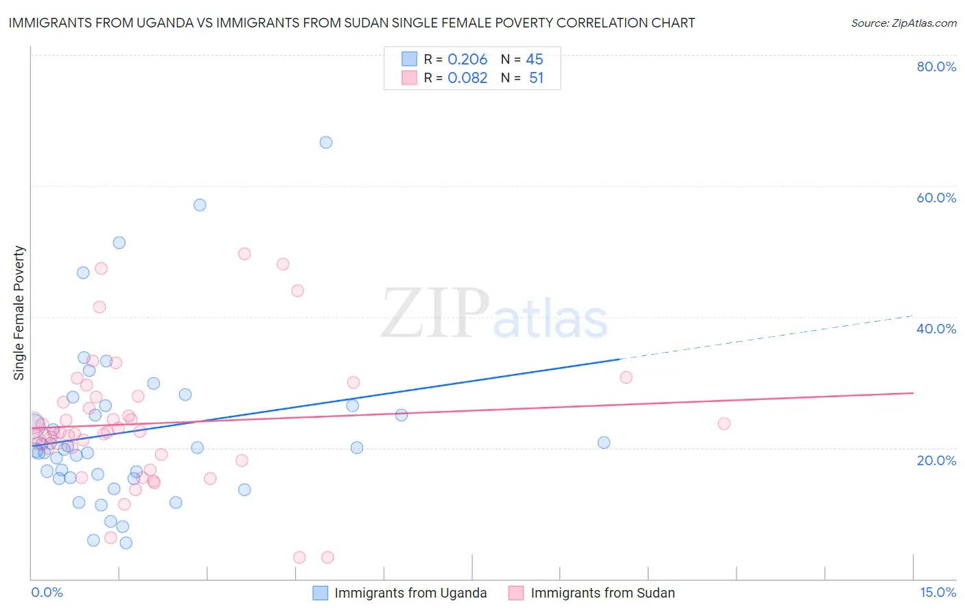 Immigrants from Uganda vs Immigrants from Sudan Single Female Poverty