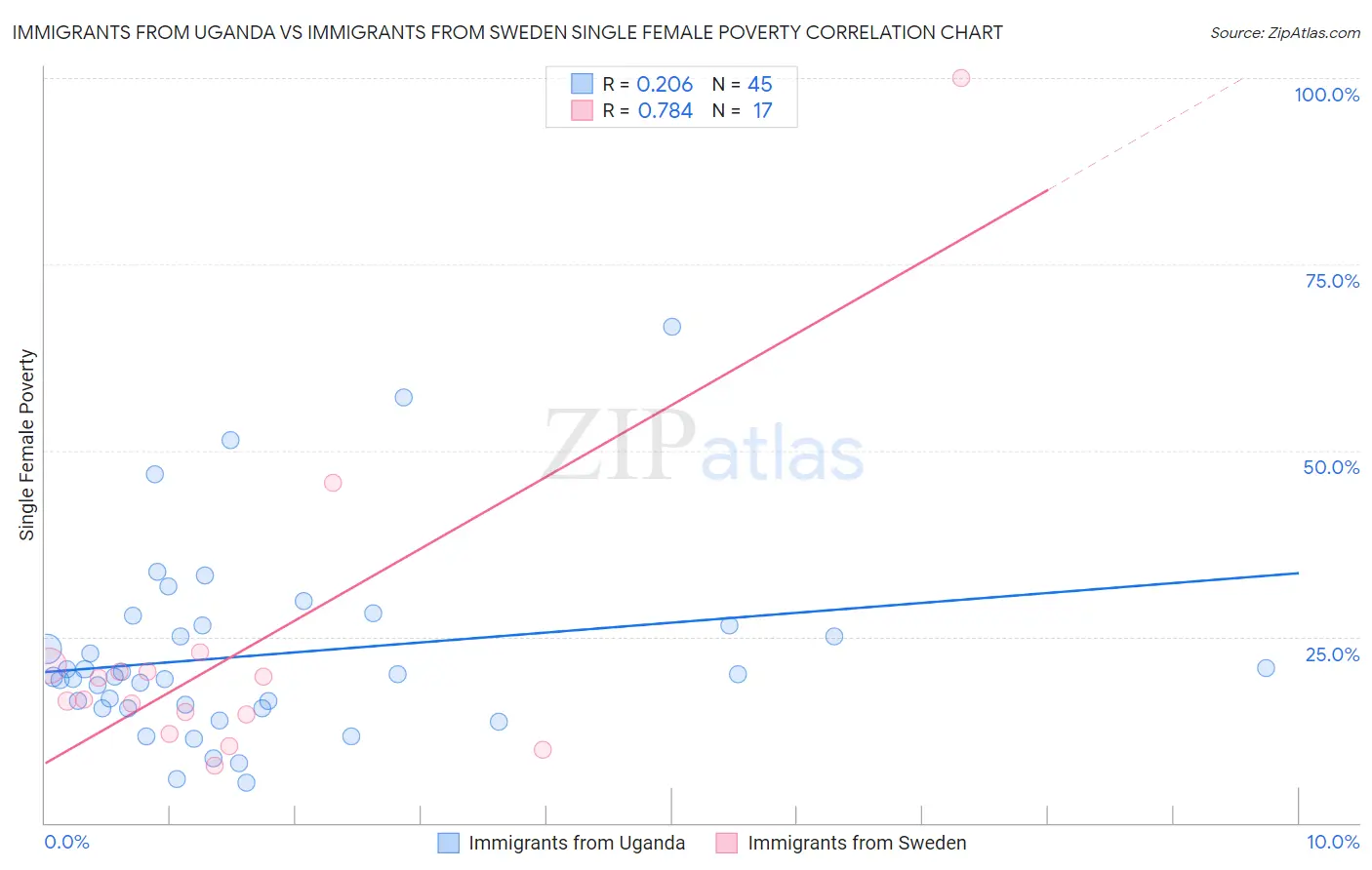 Immigrants from Uganda vs Immigrants from Sweden Single Female Poverty