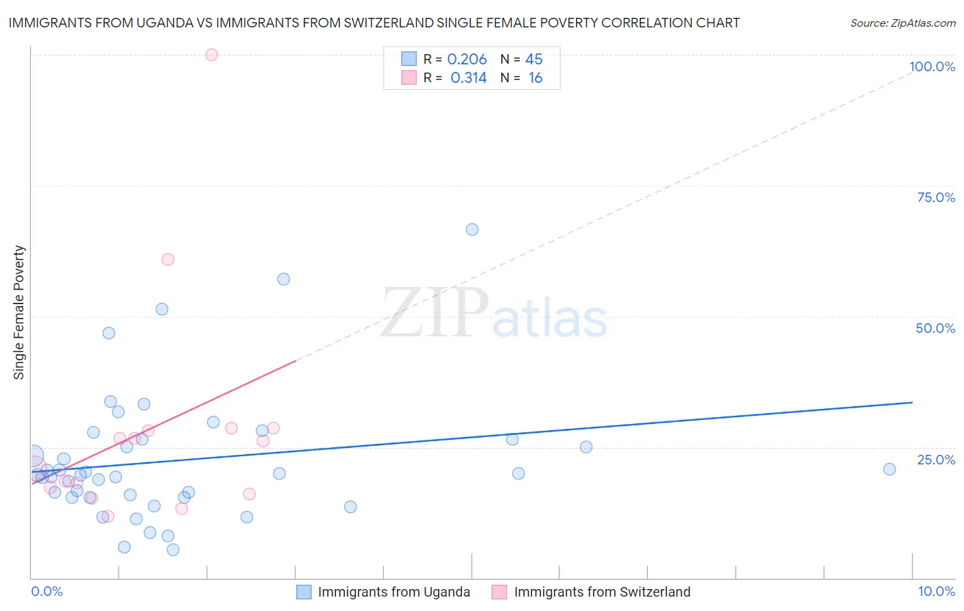 Immigrants from Uganda vs Immigrants from Switzerland Single Female Poverty