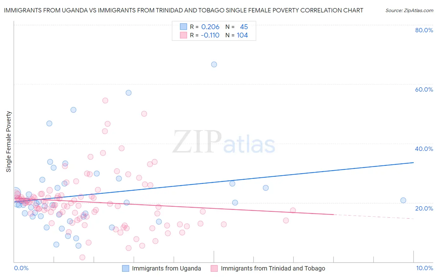 Immigrants from Uganda vs Immigrants from Trinidad and Tobago Single Female Poverty