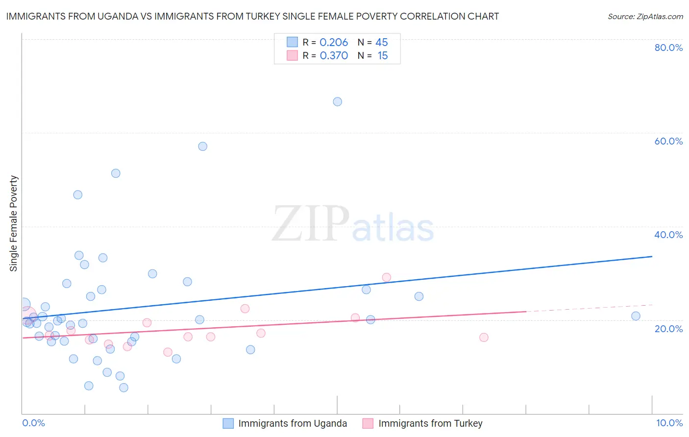 Immigrants from Uganda vs Immigrants from Turkey Single Female Poverty