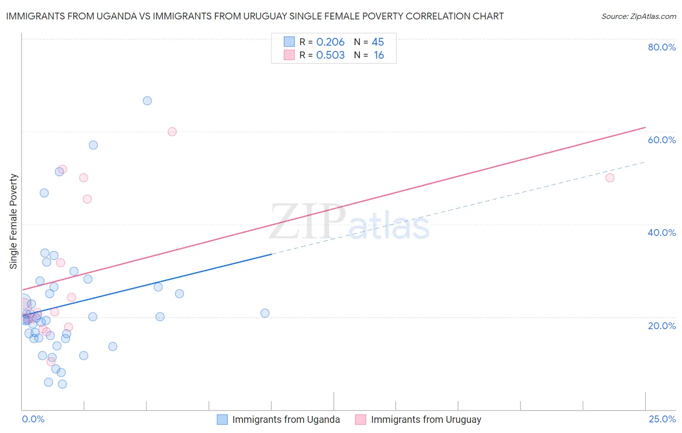 Immigrants from Uganda vs Immigrants from Uruguay Single Female Poverty
