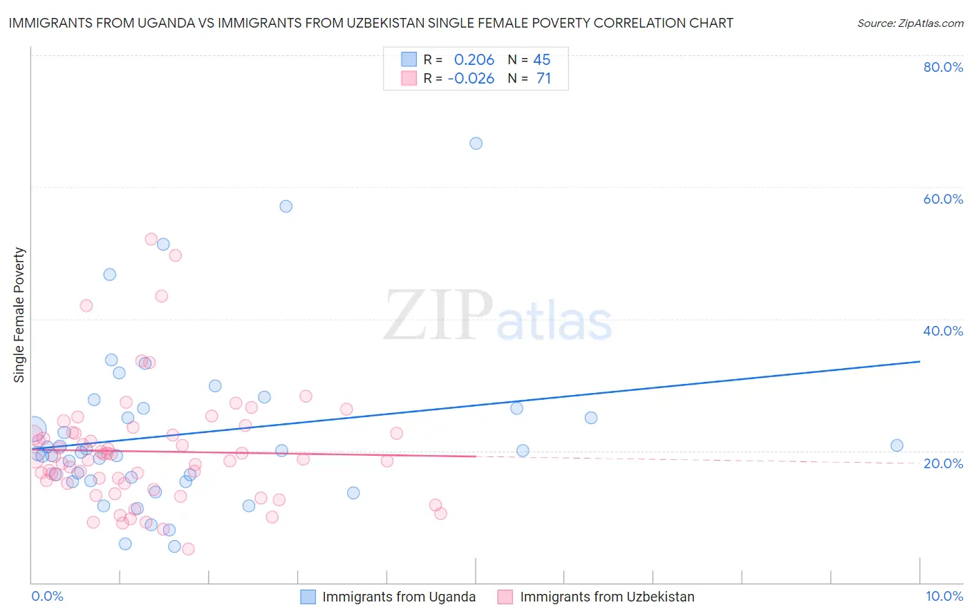 Immigrants from Uganda vs Immigrants from Uzbekistan Single Female Poverty