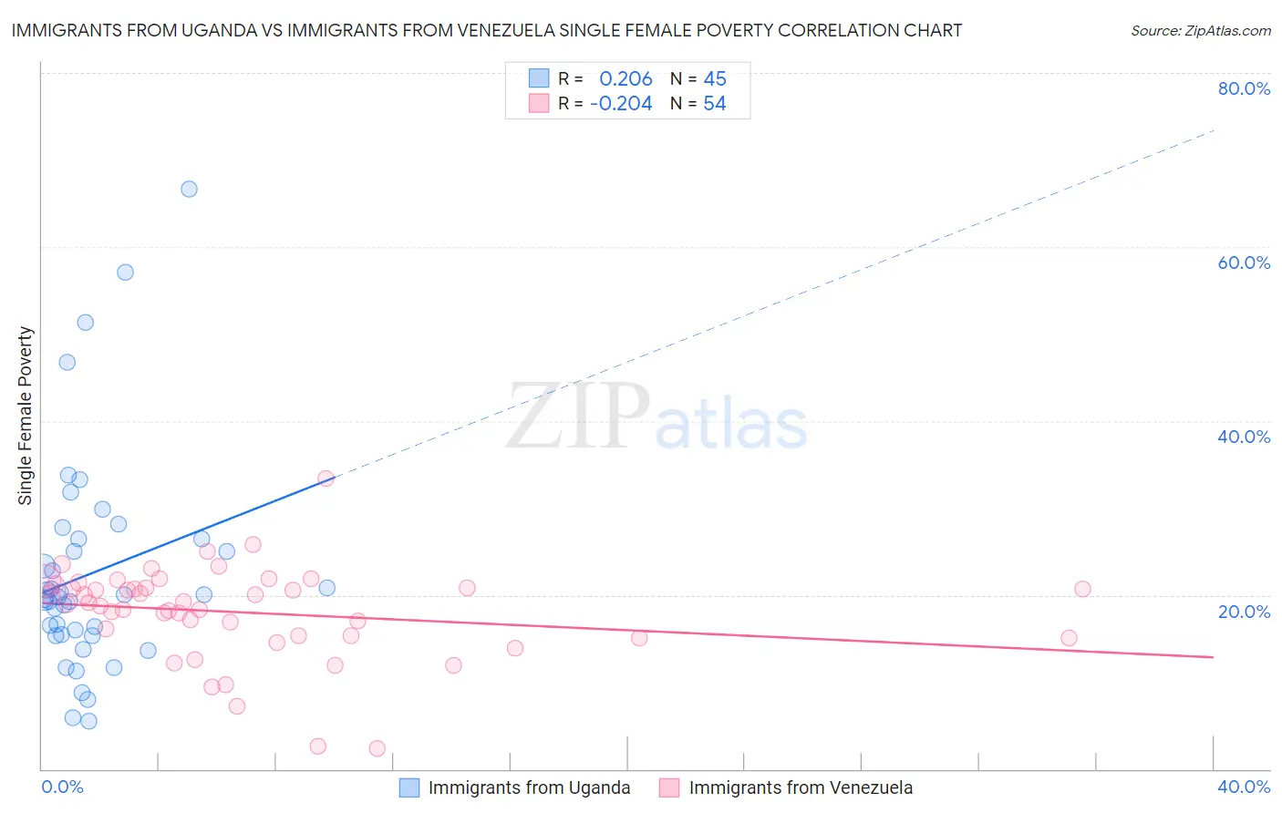 Immigrants from Uganda vs Immigrants from Venezuela Single Female Poverty