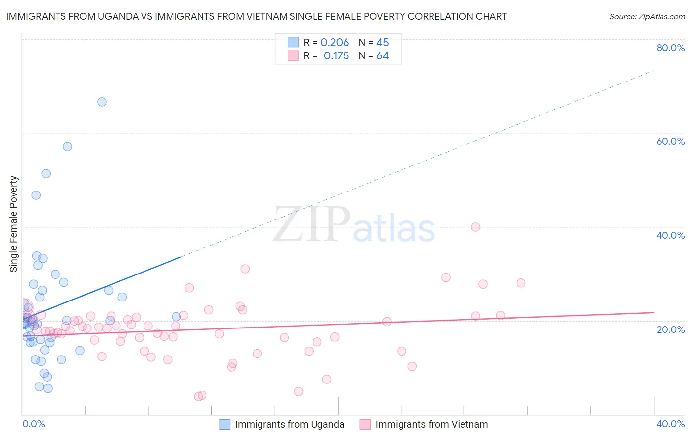 Immigrants from Uganda vs Immigrants from Vietnam Single Female Poverty