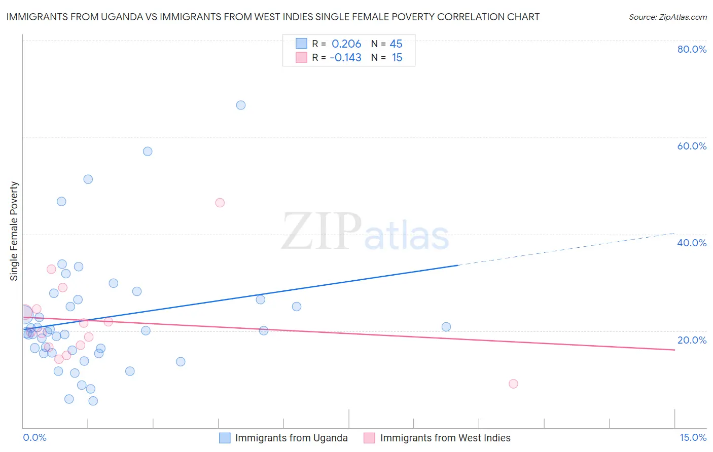 Immigrants from Uganda vs Immigrants from West Indies Single Female Poverty