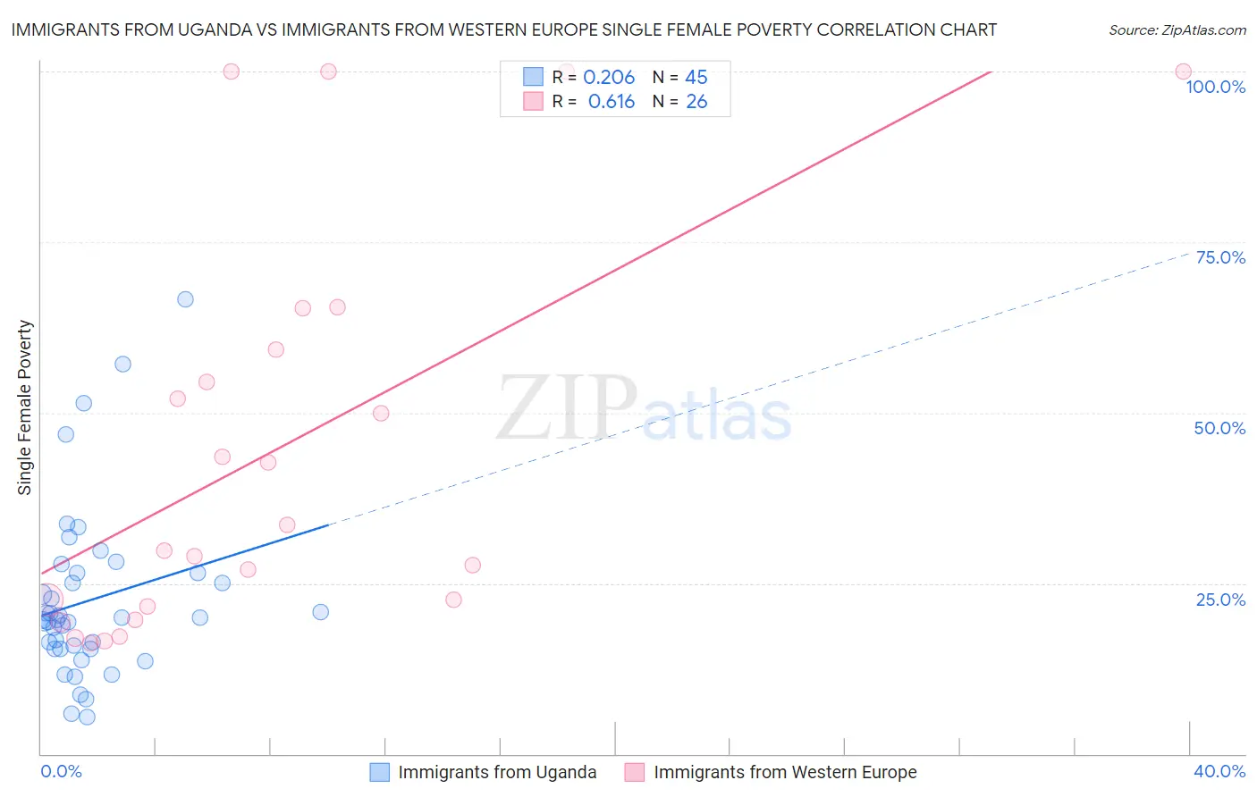 Immigrants from Uganda vs Immigrants from Western Europe Single Female Poverty