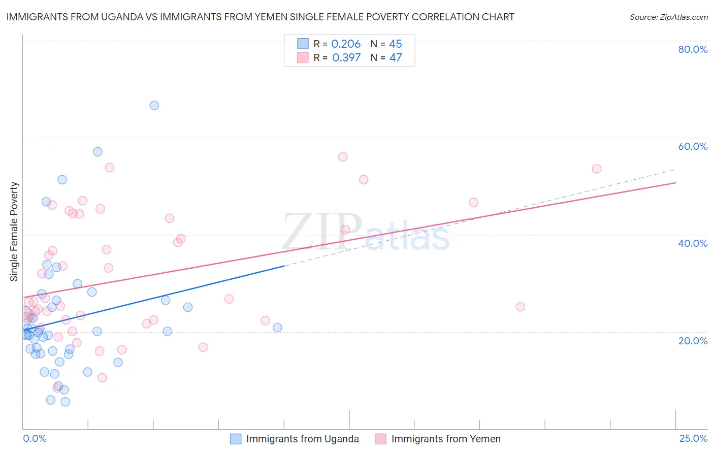 Immigrants from Uganda vs Immigrants from Yemen Single Female Poverty