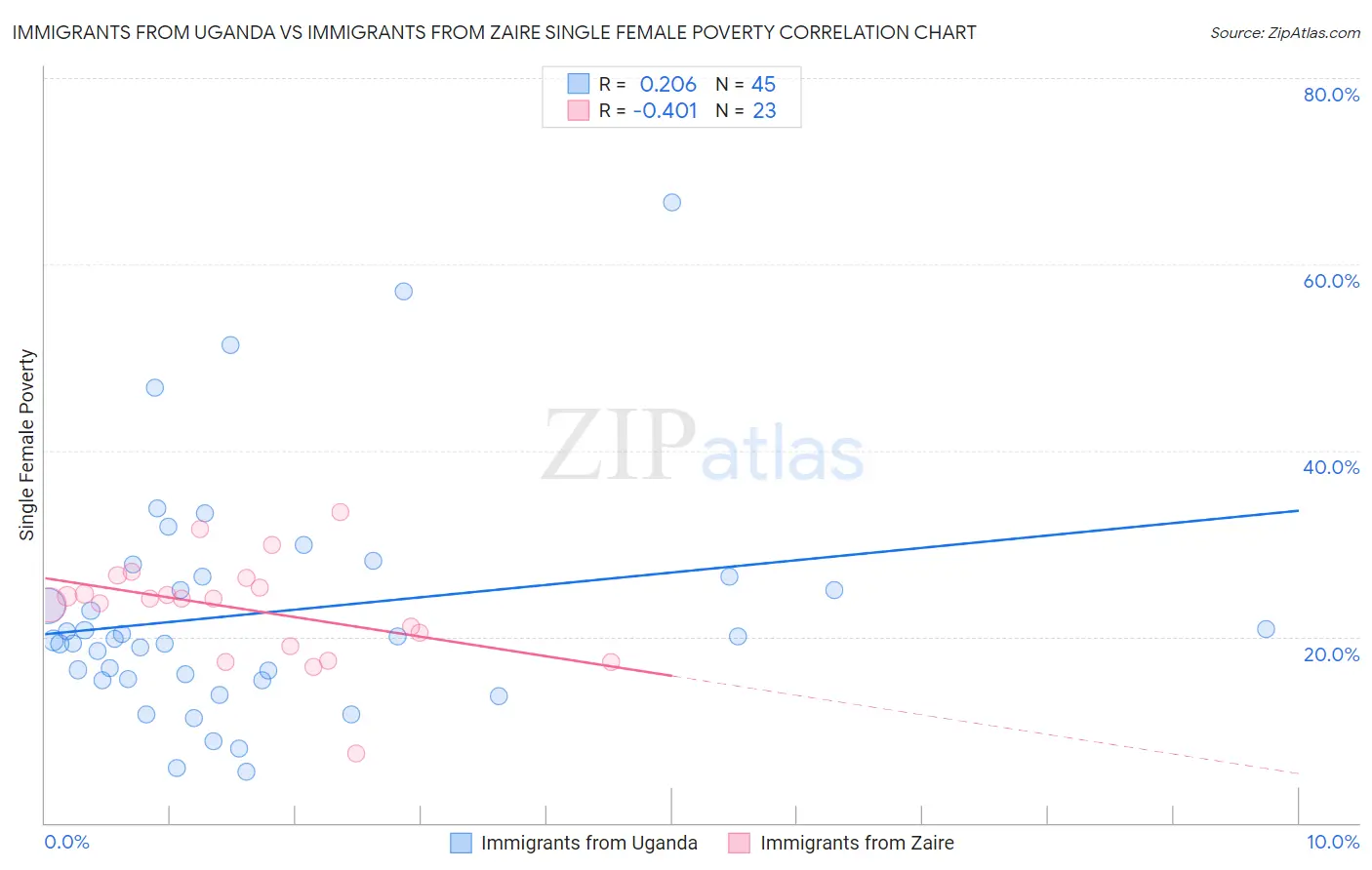 Immigrants from Uganda vs Immigrants from Zaire Single Female Poverty