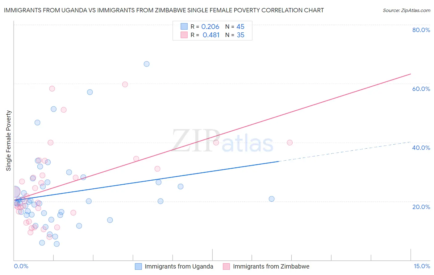 Immigrants from Uganda vs Immigrants from Zimbabwe Single Female Poverty