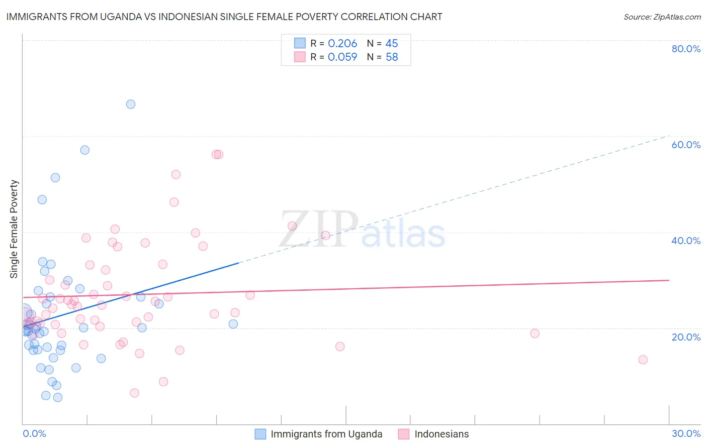 Immigrants from Uganda vs Indonesian Single Female Poverty