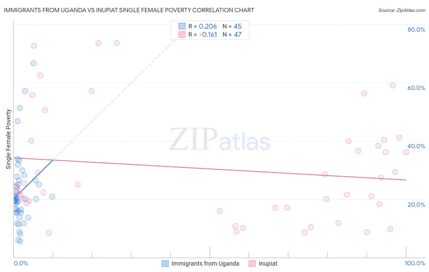 Immigrants from Uganda vs Inupiat Single Female Poverty