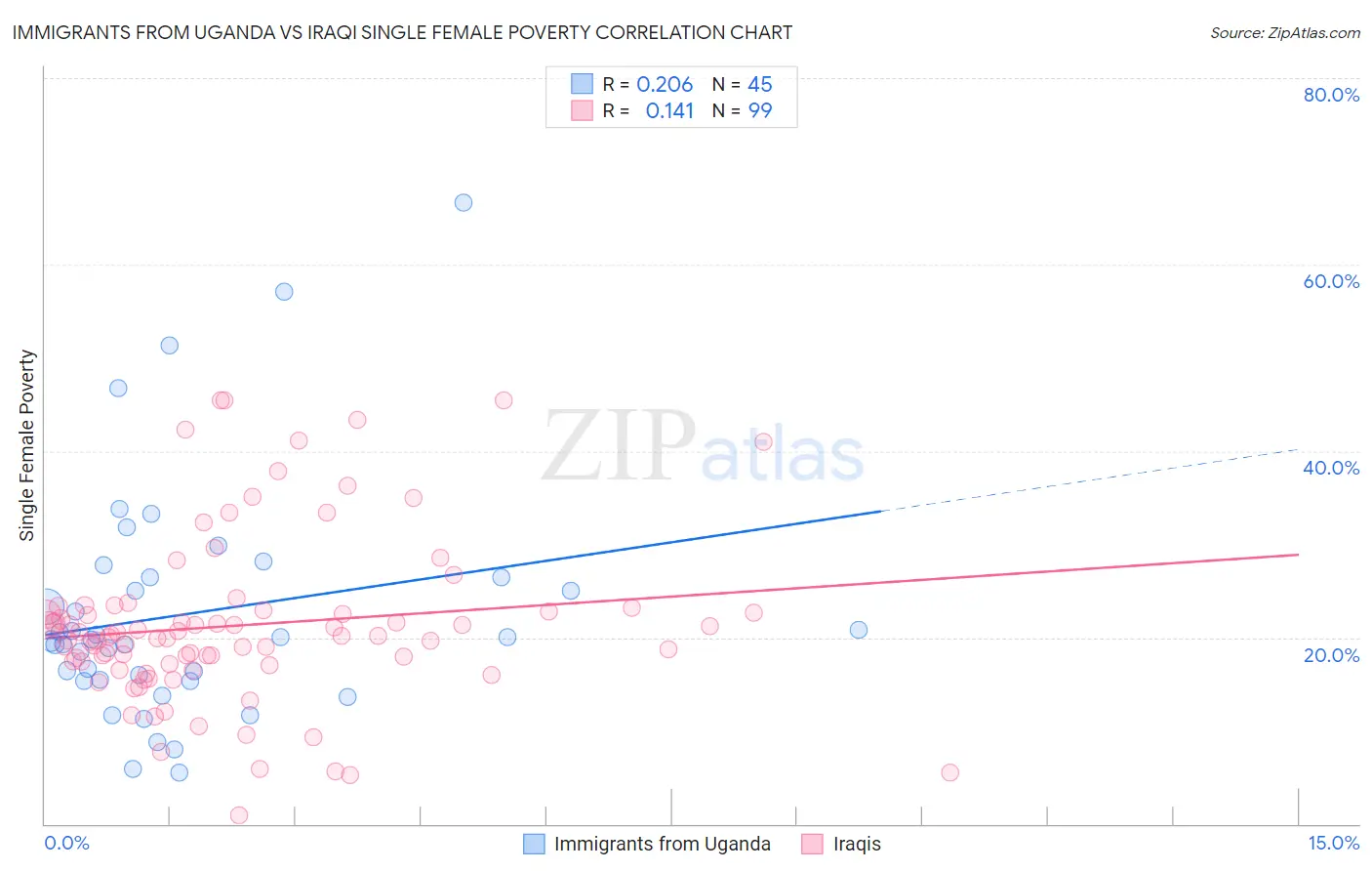 Immigrants from Uganda vs Iraqi Single Female Poverty