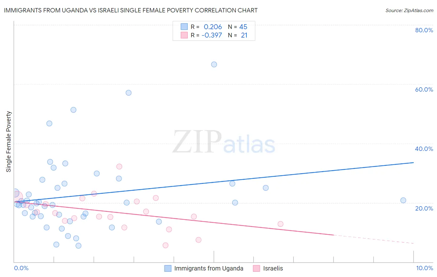 Immigrants from Uganda vs Israeli Single Female Poverty