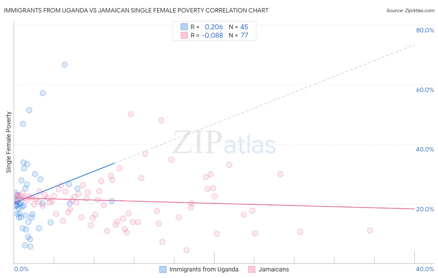 Immigrants from Uganda vs Jamaican Single Female Poverty