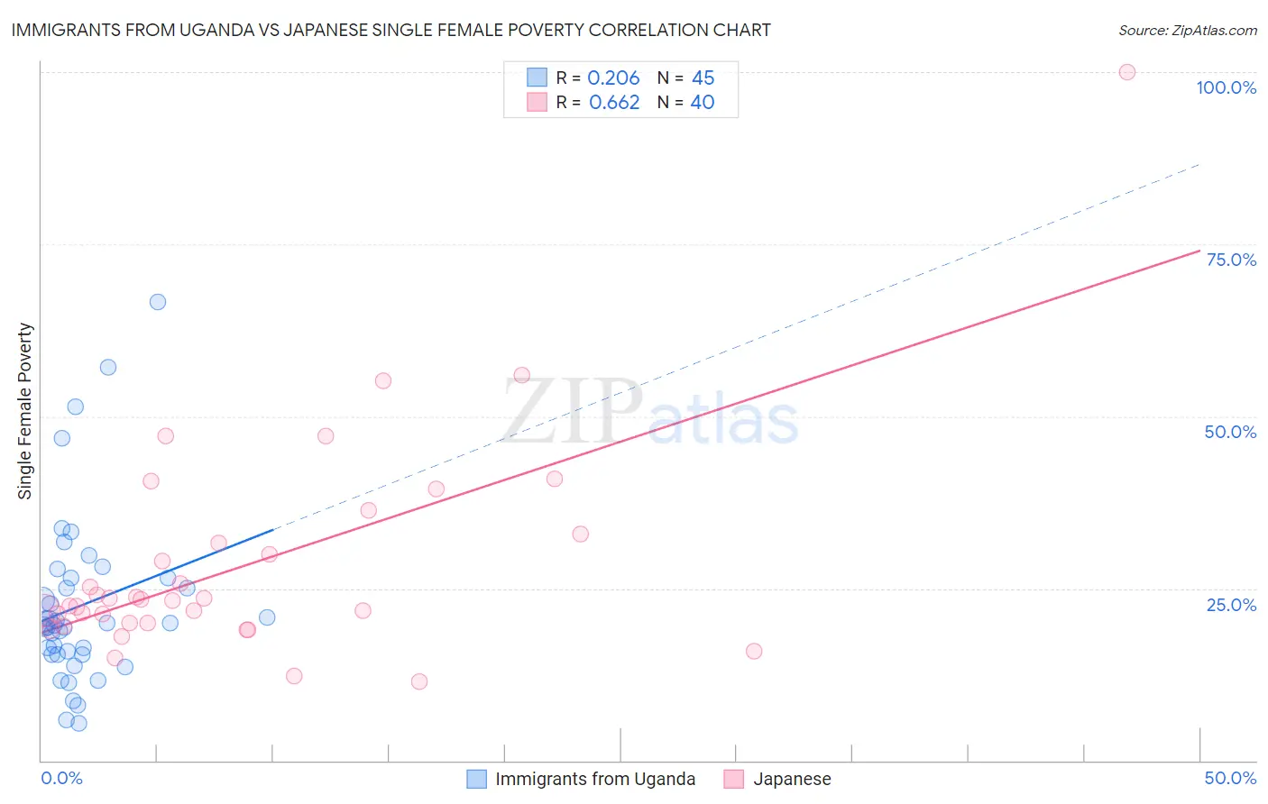 Immigrants from Uganda vs Japanese Single Female Poverty