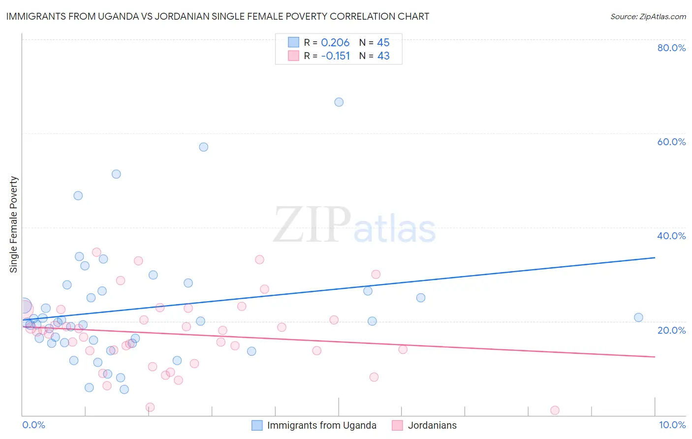 Immigrants from Uganda vs Jordanian Single Female Poverty