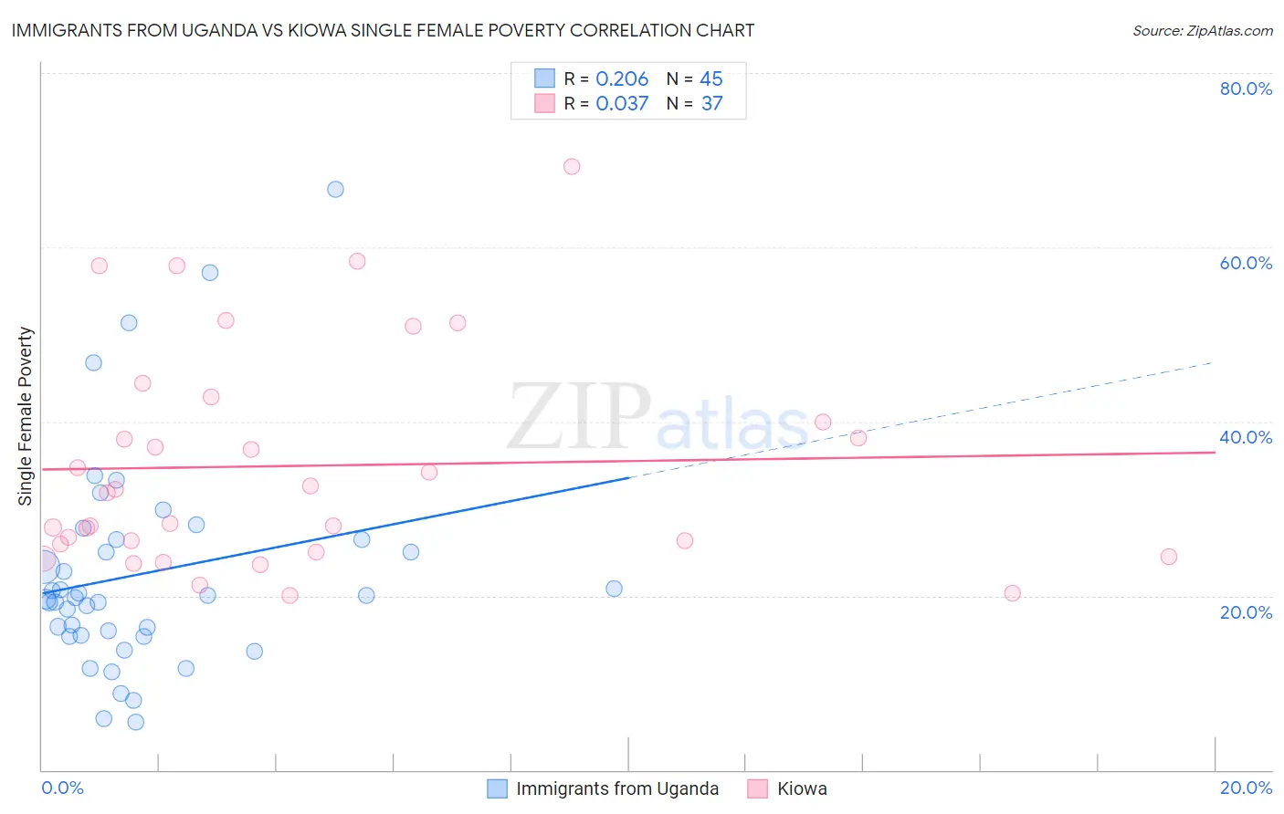 Immigrants from Uganda vs Kiowa Single Female Poverty