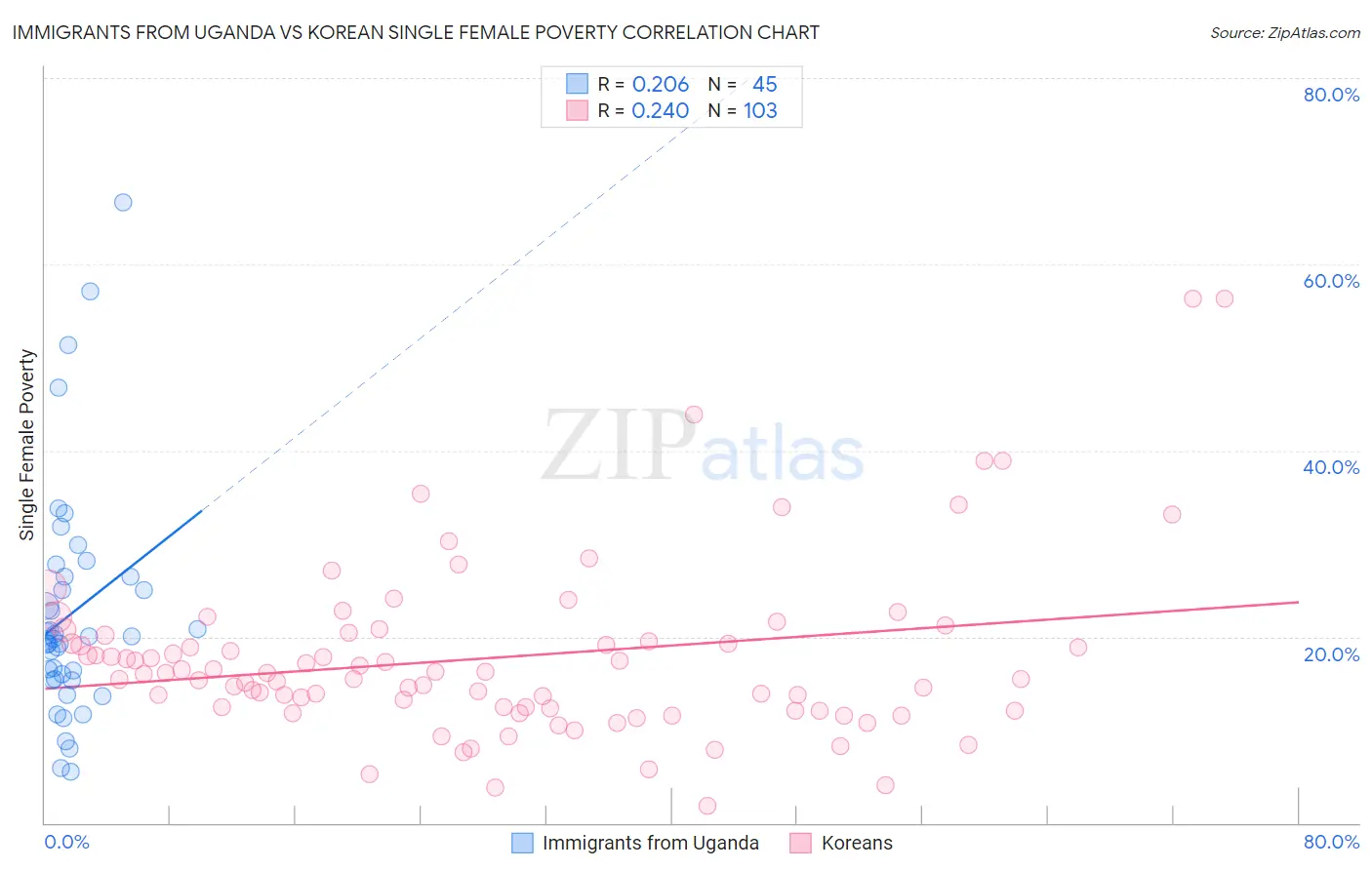 Immigrants from Uganda vs Korean Single Female Poverty