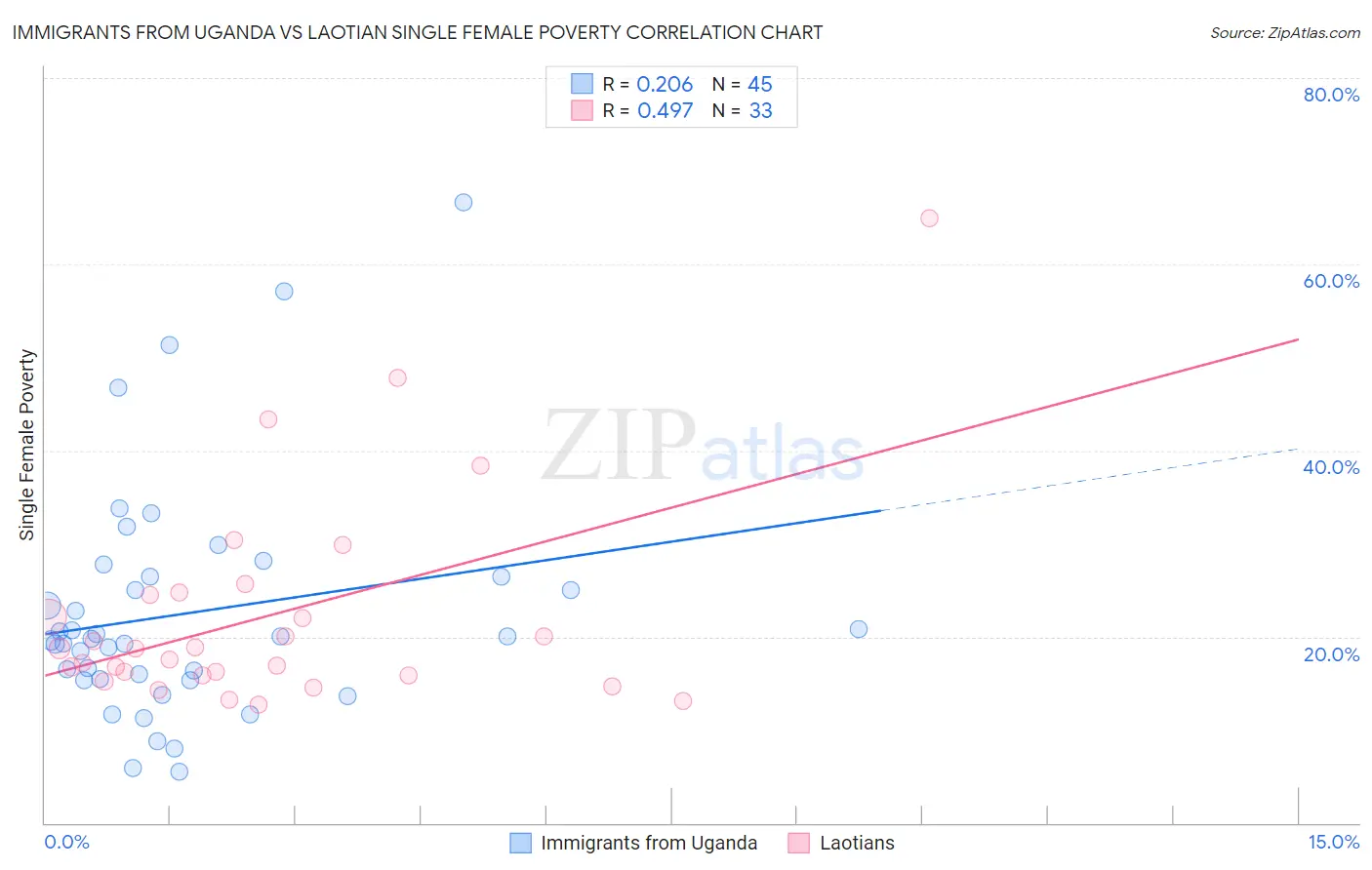 Immigrants from Uganda vs Laotian Single Female Poverty