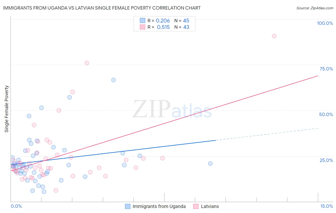 Immigrants from Uganda vs Latvian Single Female Poverty