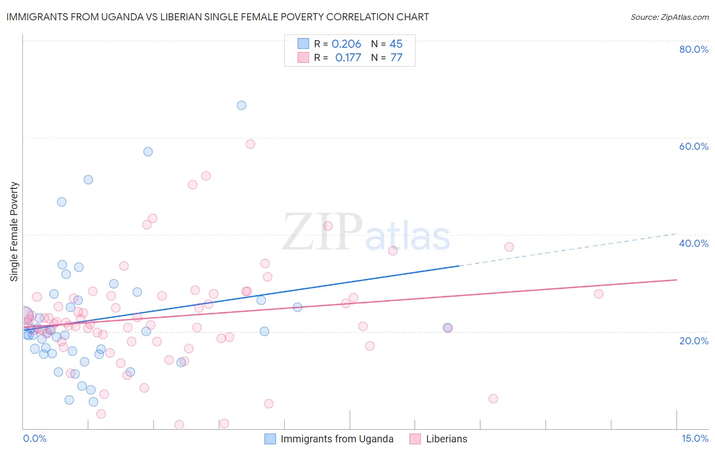 Immigrants from Uganda vs Liberian Single Female Poverty