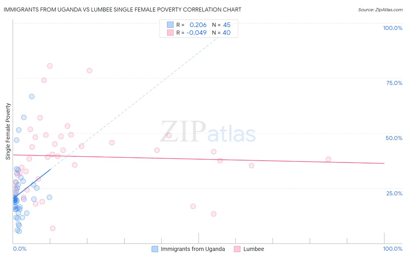 Immigrants from Uganda vs Lumbee Single Female Poverty