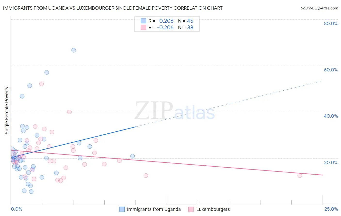 Immigrants from Uganda vs Luxembourger Single Female Poverty