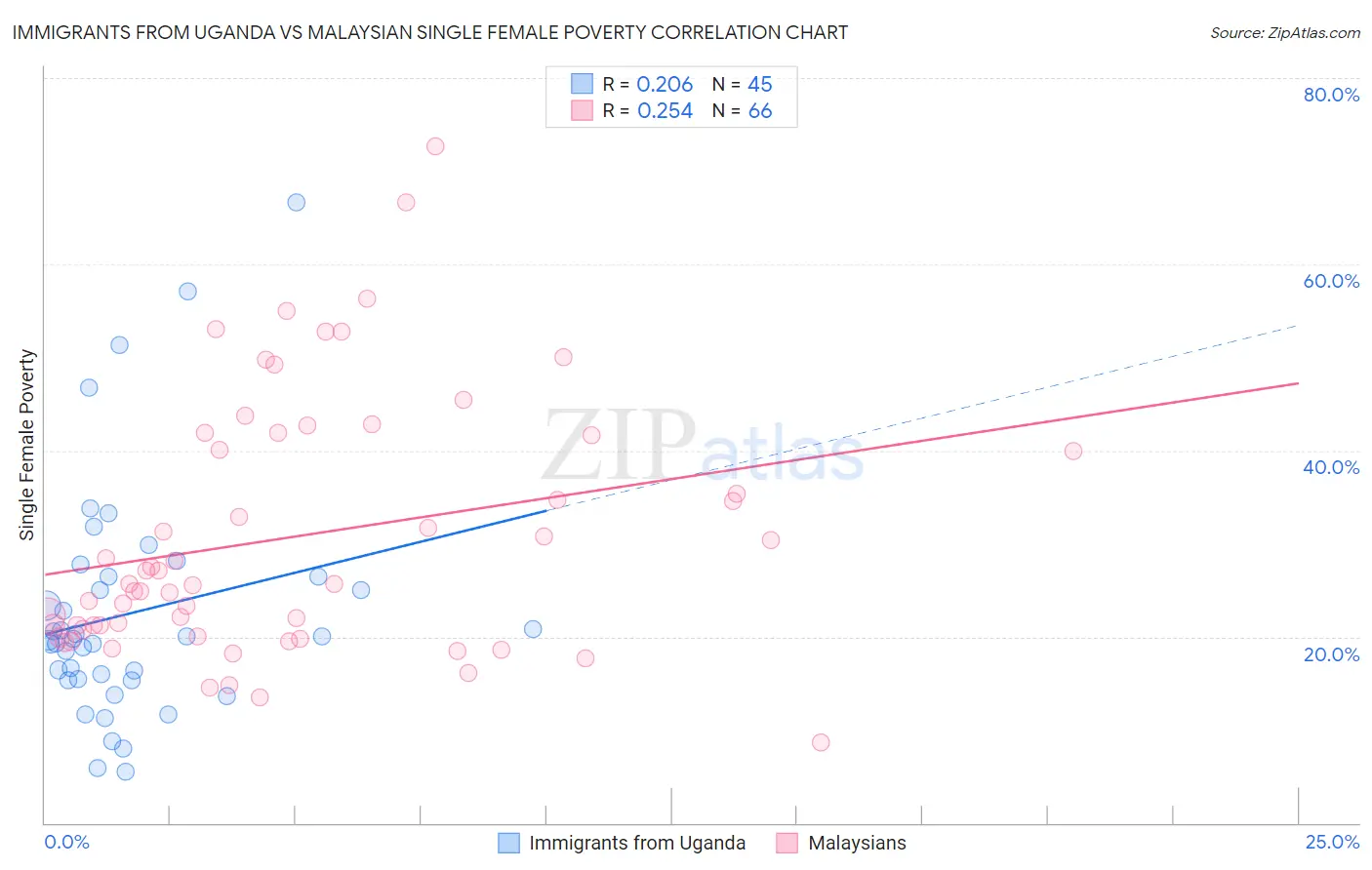 Immigrants from Uganda vs Malaysian Single Female Poverty