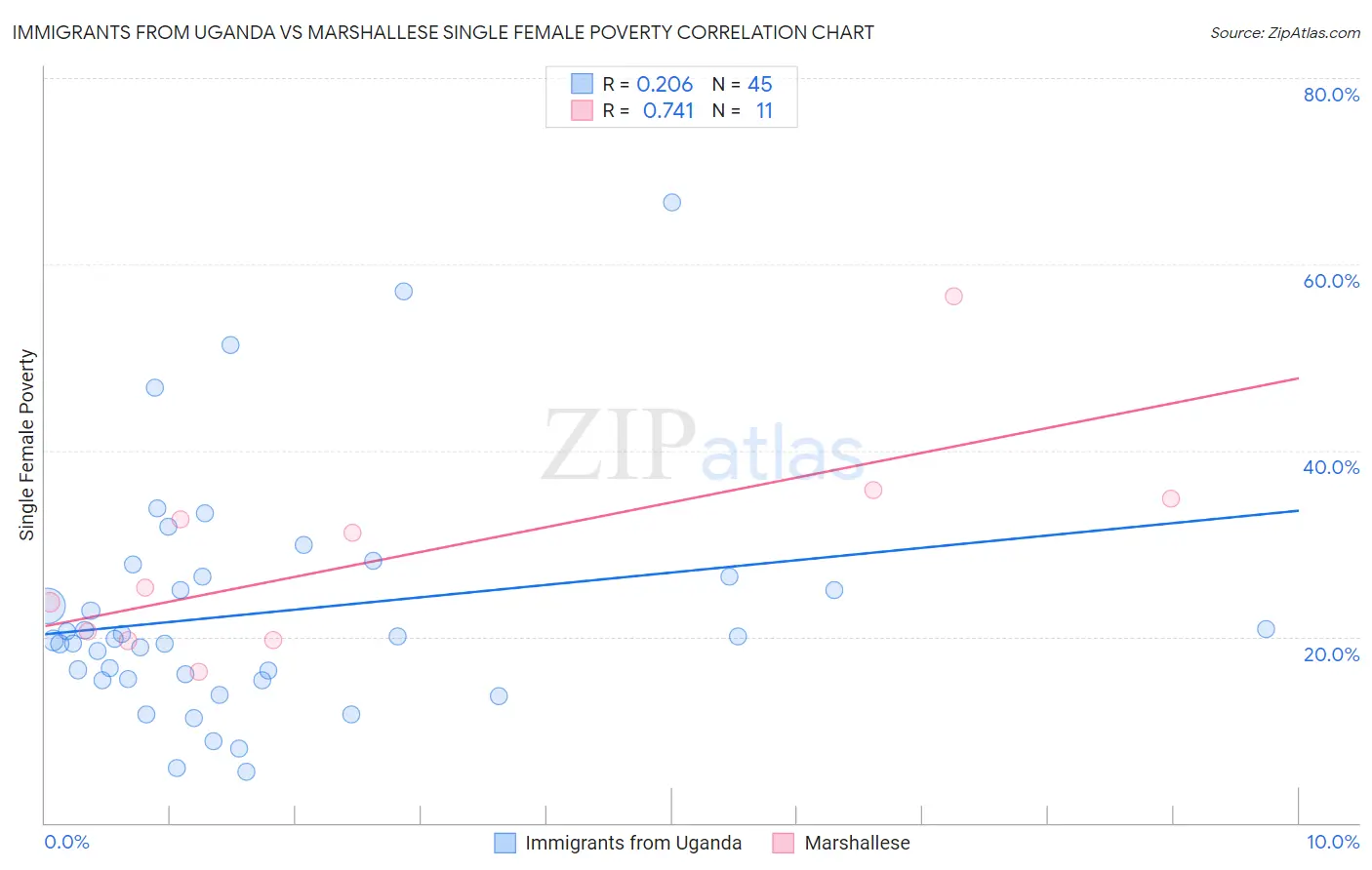 Immigrants from Uganda vs Marshallese Single Female Poverty