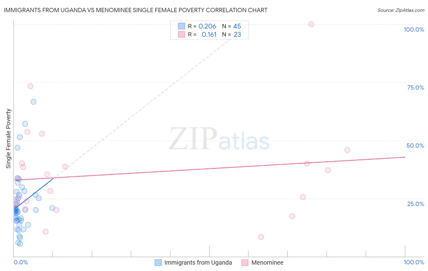 Immigrants from Uganda vs Menominee Single Female Poverty