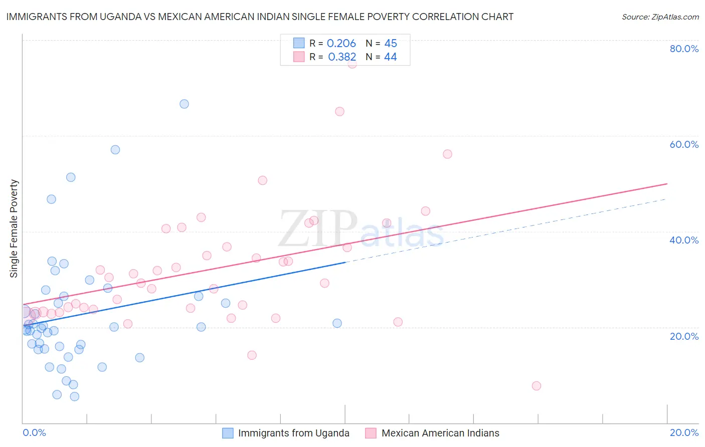 Immigrants from Uganda vs Mexican American Indian Single Female Poverty