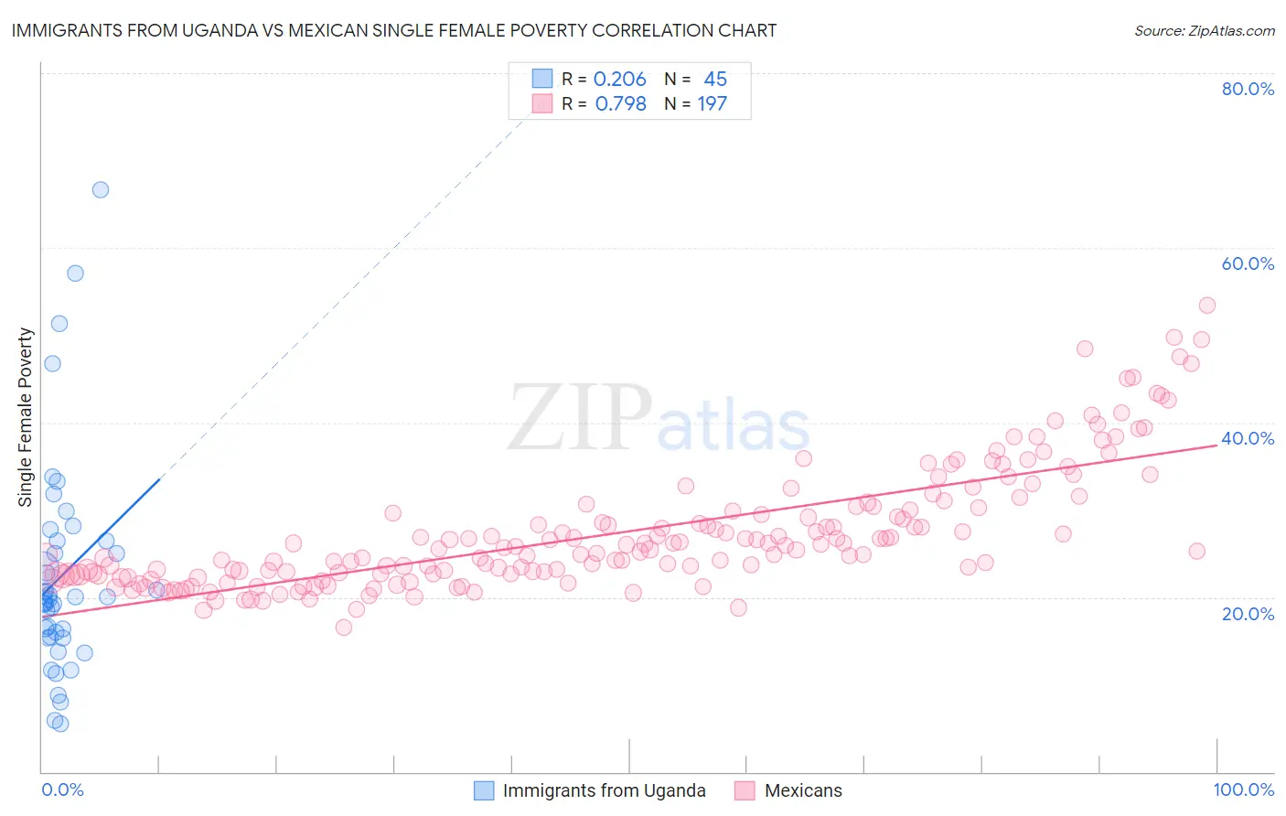 Immigrants from Uganda vs Mexican Single Female Poverty