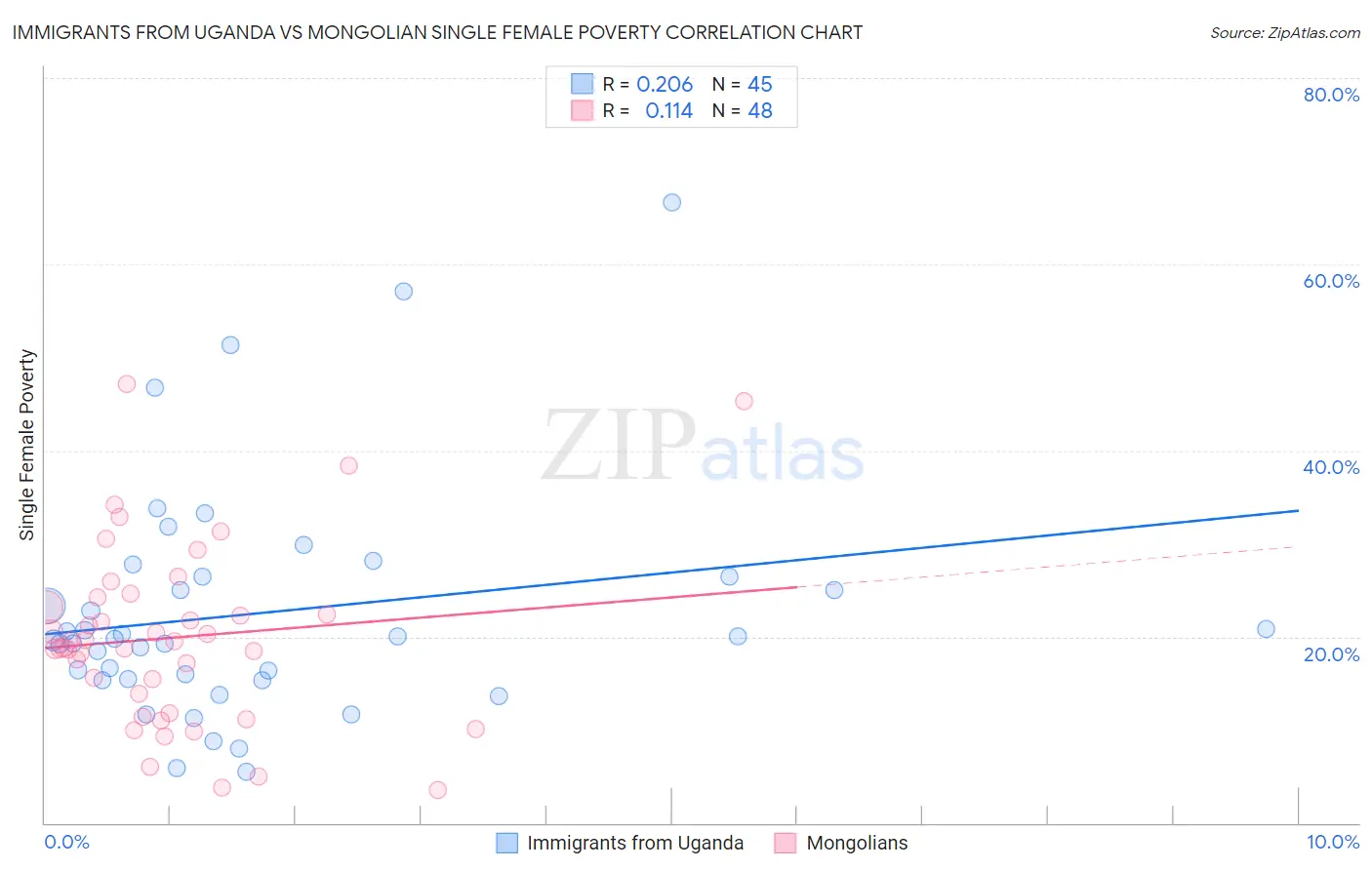 Immigrants from Uganda vs Mongolian Single Female Poverty