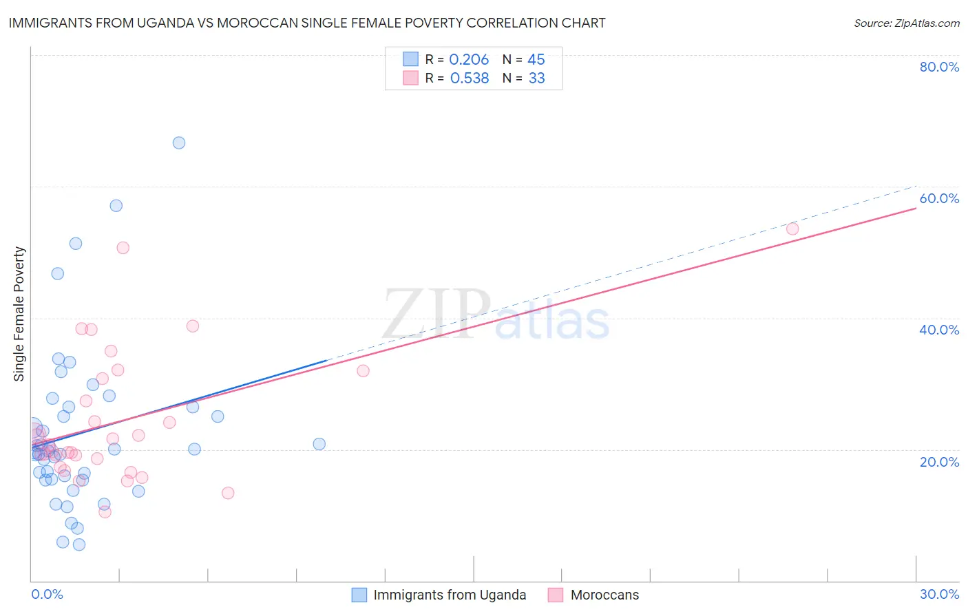 Immigrants from Uganda vs Moroccan Single Female Poverty