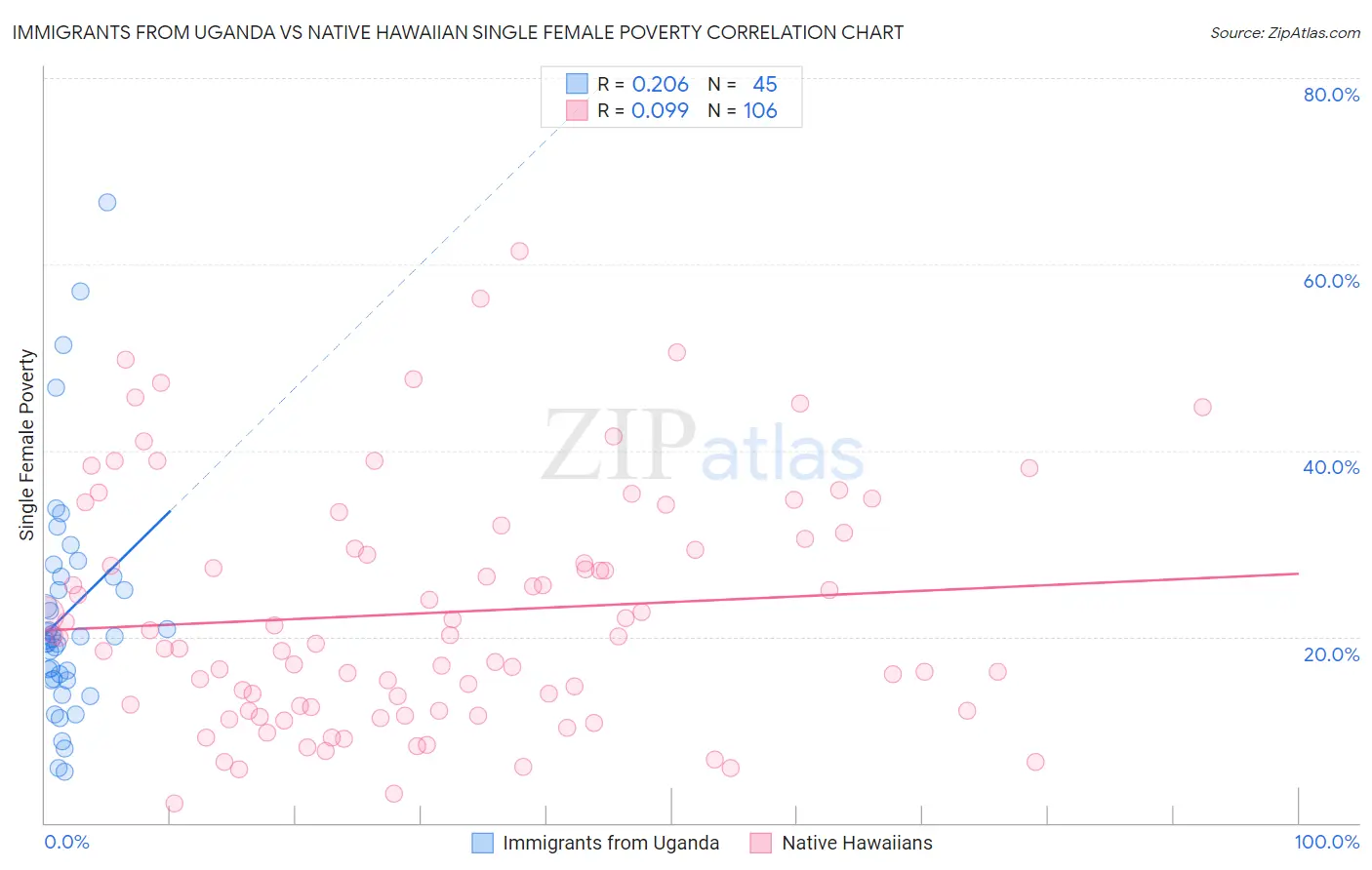 Immigrants from Uganda vs Native Hawaiian Single Female Poverty