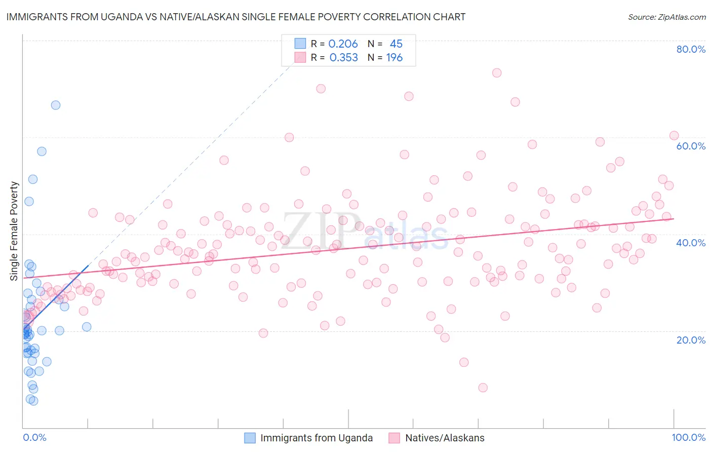 Immigrants from Uganda vs Native/Alaskan Single Female Poverty