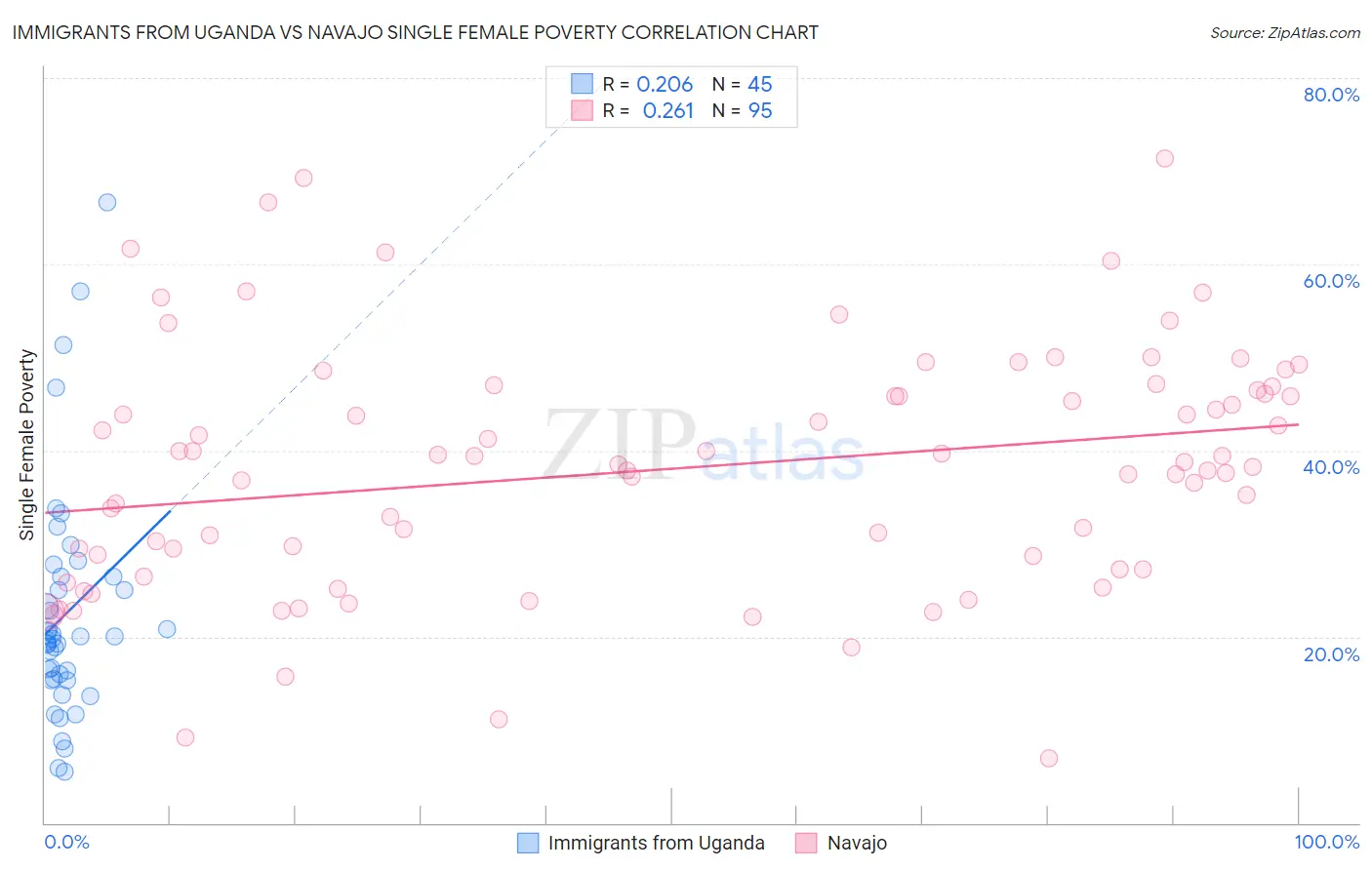 Immigrants from Uganda vs Navajo Single Female Poverty