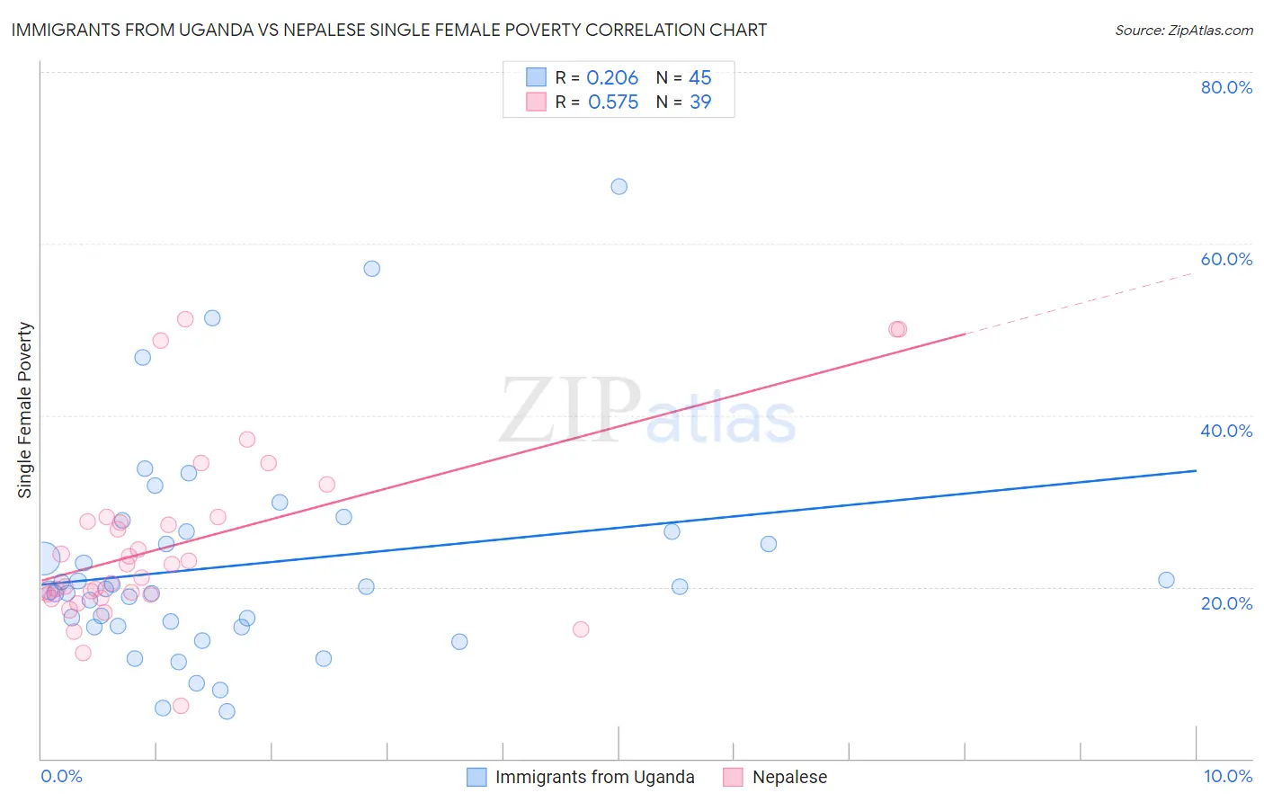 Immigrants from Uganda vs Nepalese Single Female Poverty