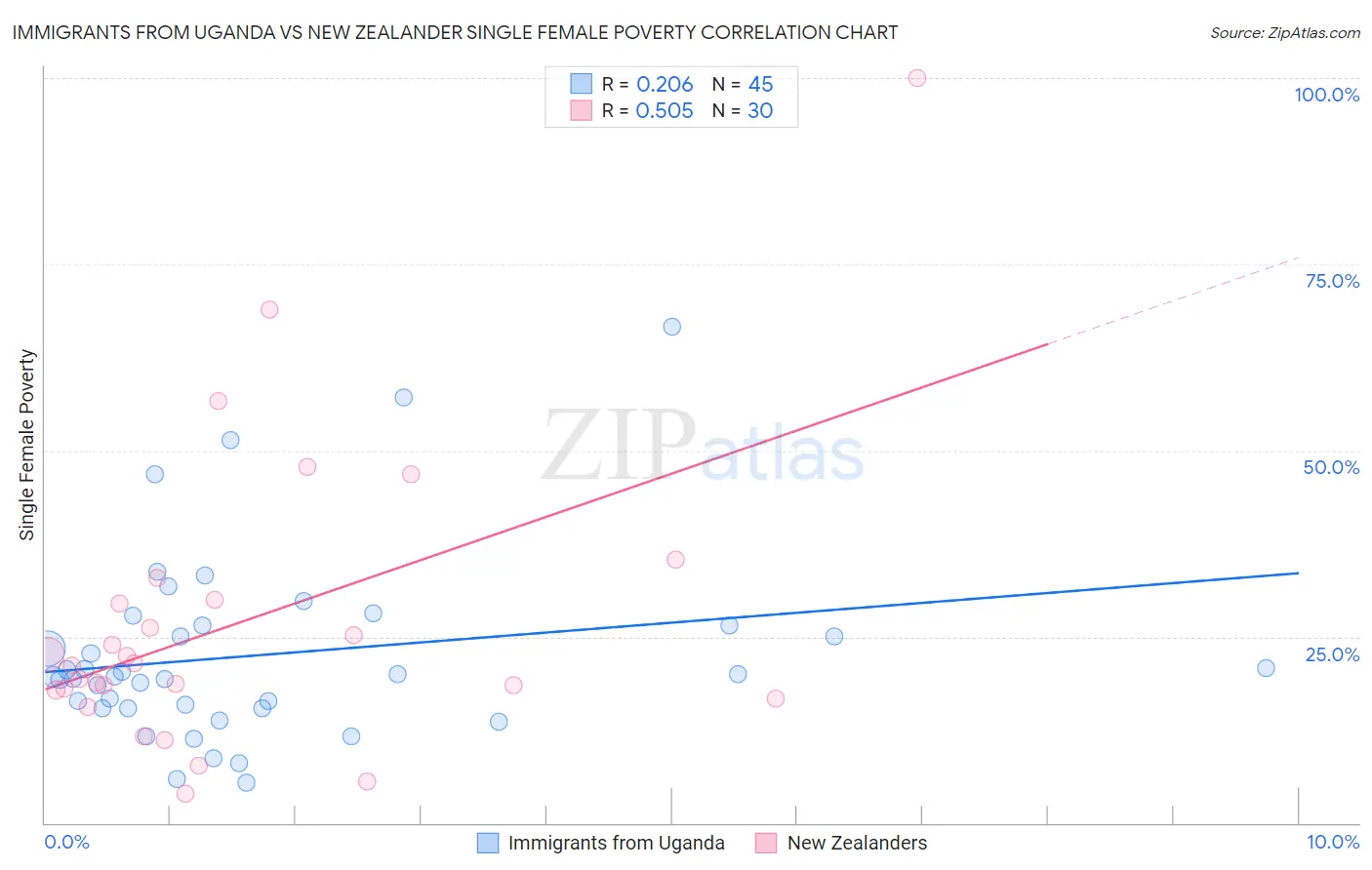 Immigrants from Uganda vs New Zealander Single Female Poverty