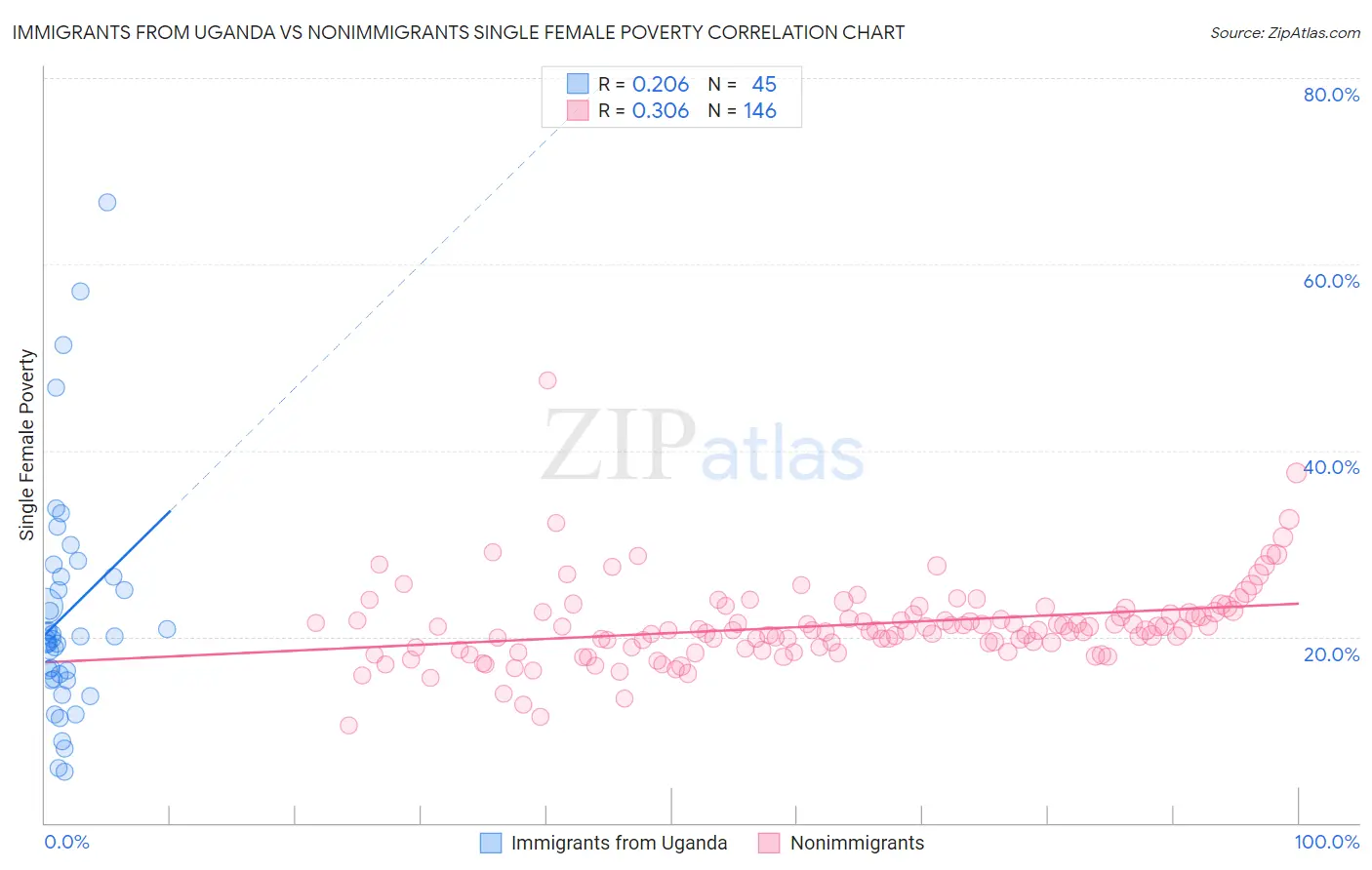 Immigrants from Uganda vs Nonimmigrants Single Female Poverty