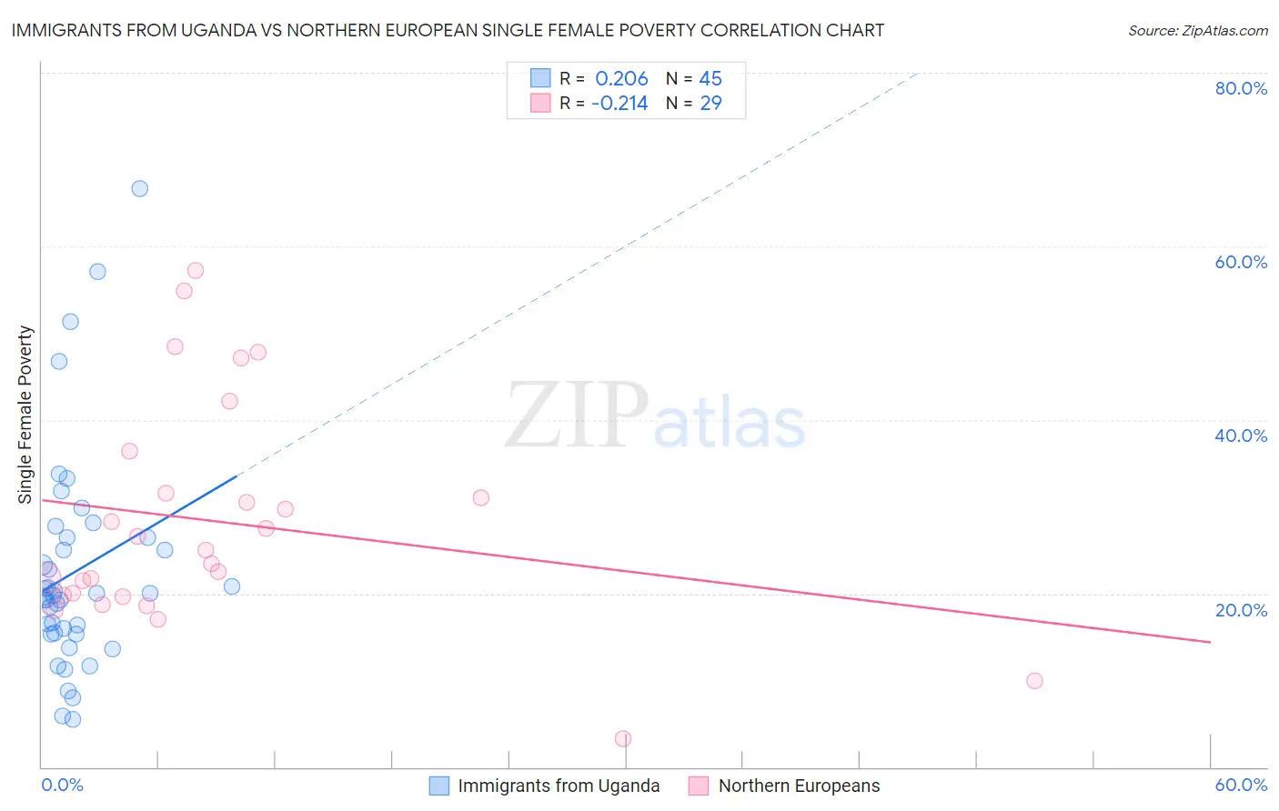 Immigrants from Uganda vs Northern European Single Female Poverty