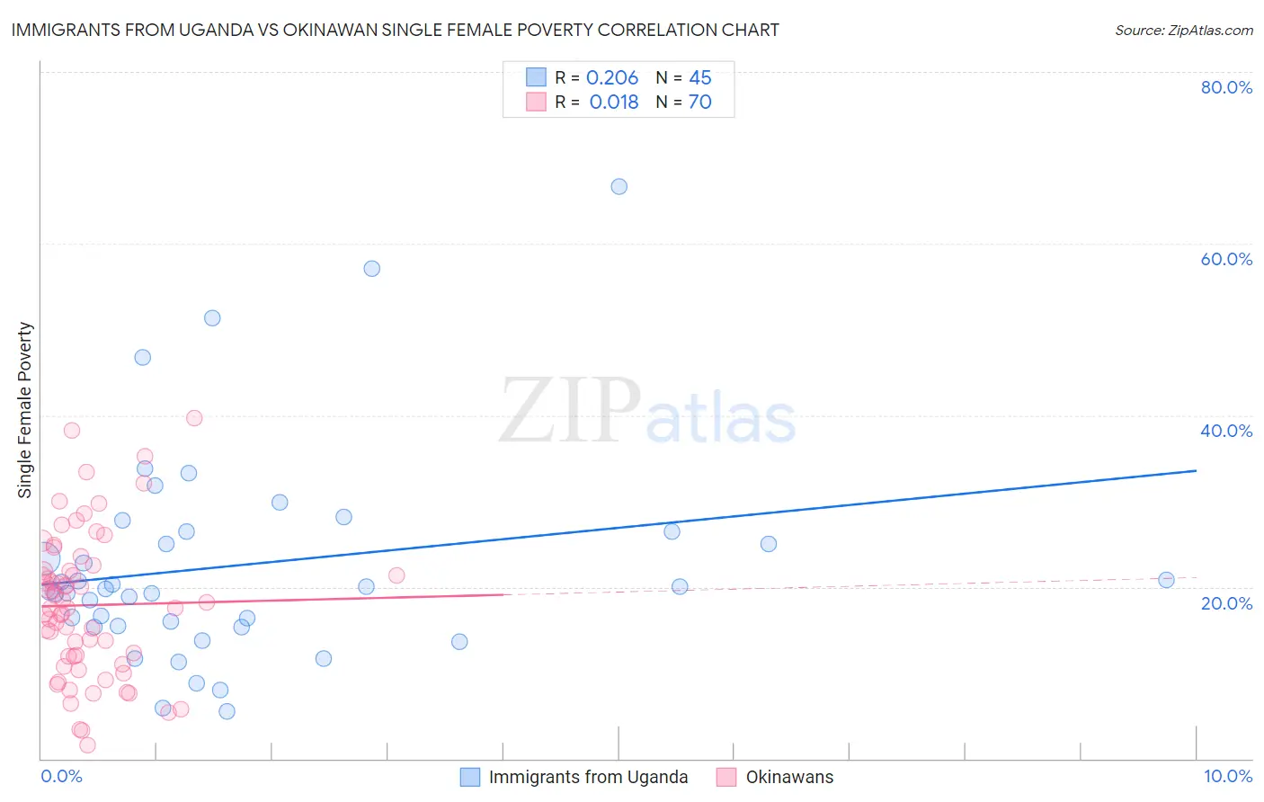 Immigrants from Uganda vs Okinawan Single Female Poverty