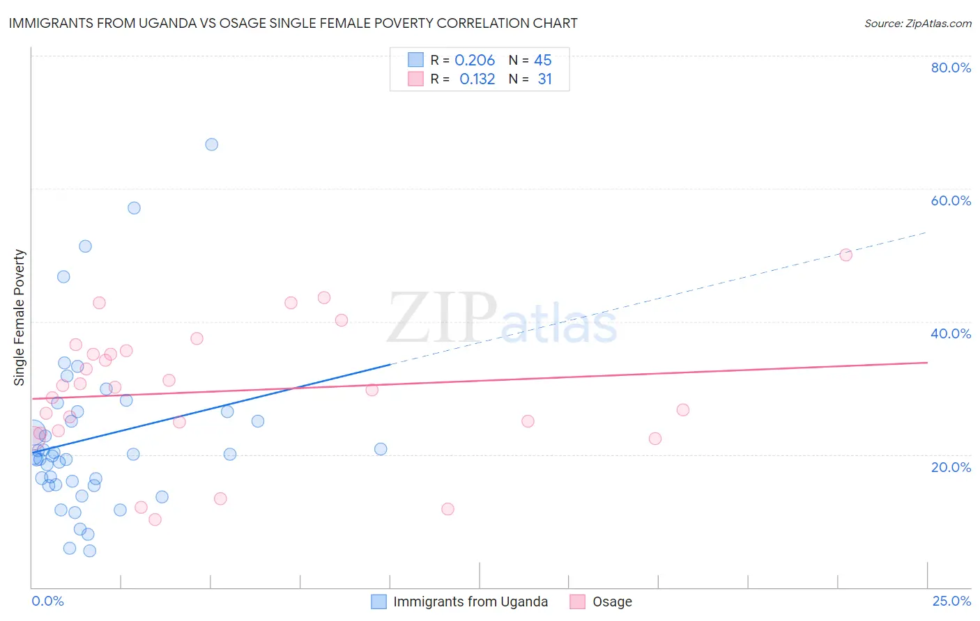 Immigrants from Uganda vs Osage Single Female Poverty