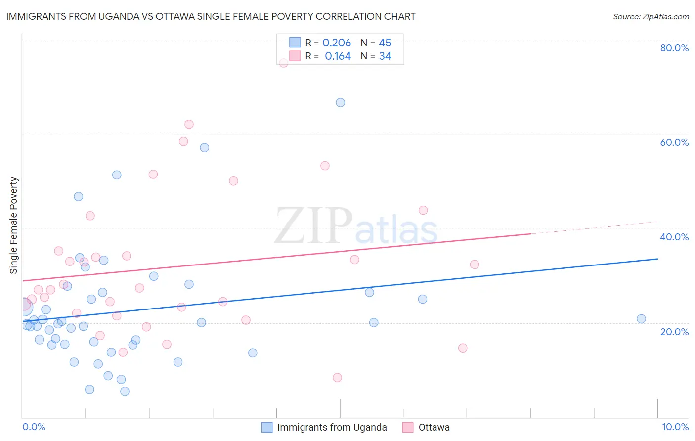 Immigrants from Uganda vs Ottawa Single Female Poverty