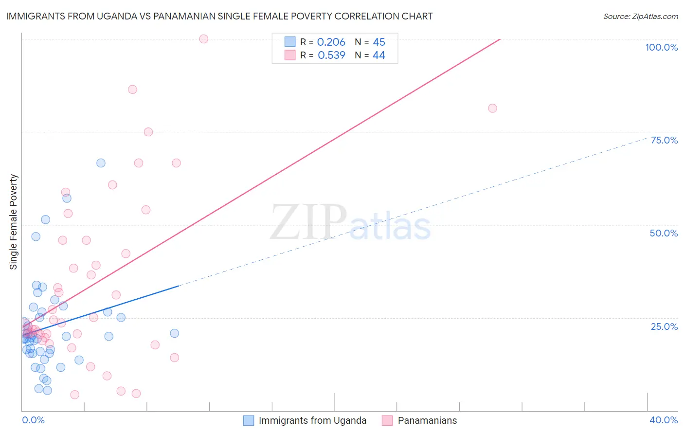 Immigrants from Uganda vs Panamanian Single Female Poverty